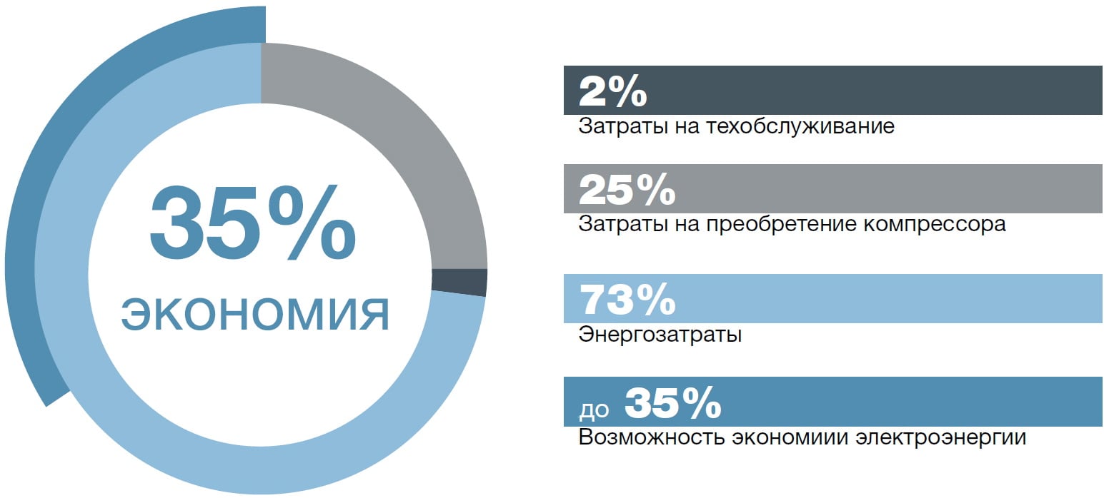 Винтовой компрессор Comaro MD 315/08